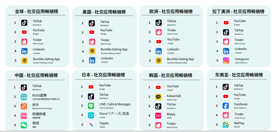 出海趋向眼 04 | 全球社交利用内购收入再攀顶峰，数字化营销若何打出组合拳？